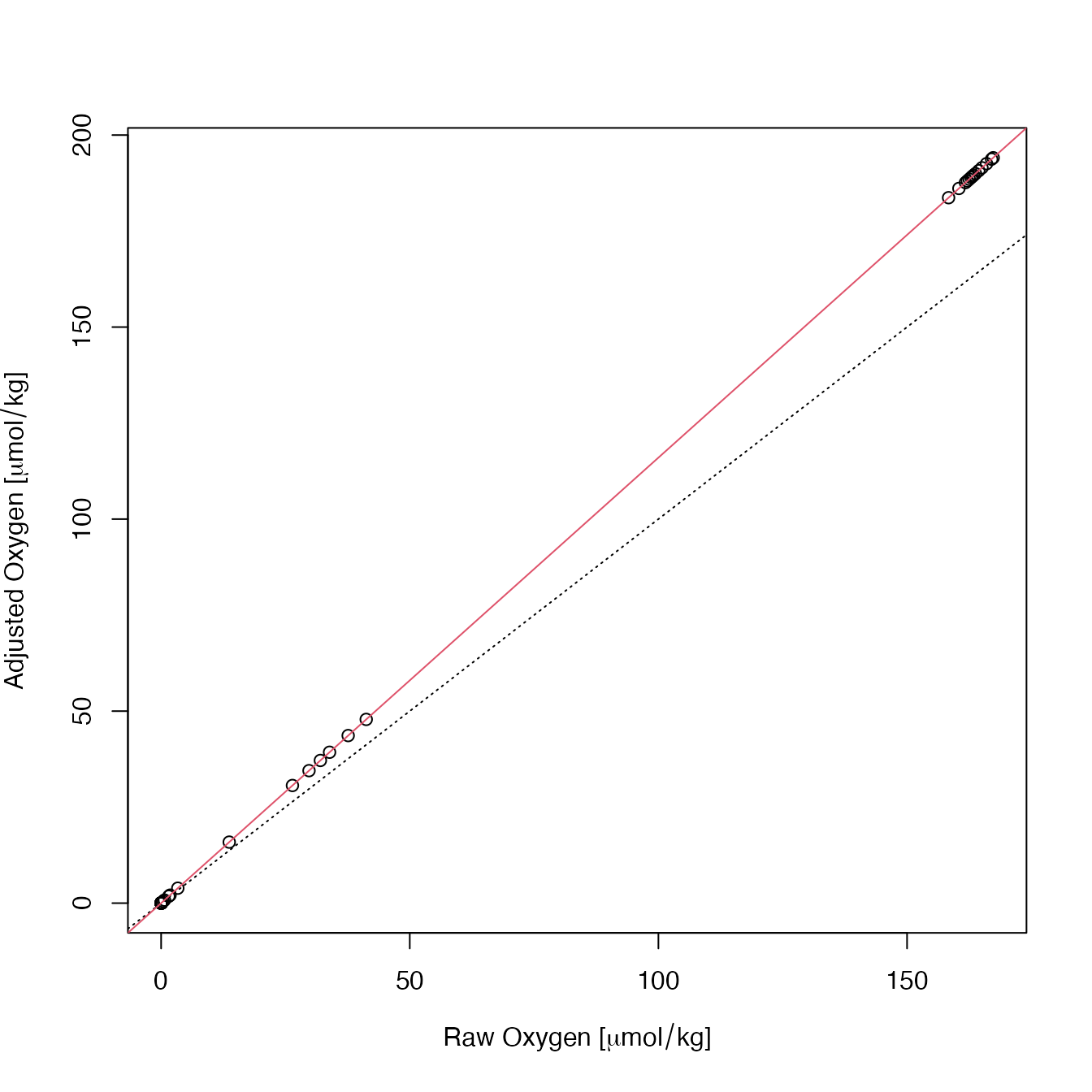*Figure 6.* Comparison of raw and adjusted oxygen for built-in float file `SD5903586_001.nc`.  The dotted line is a 1:1 relationship, and the red line is the result of linear regression (see text).