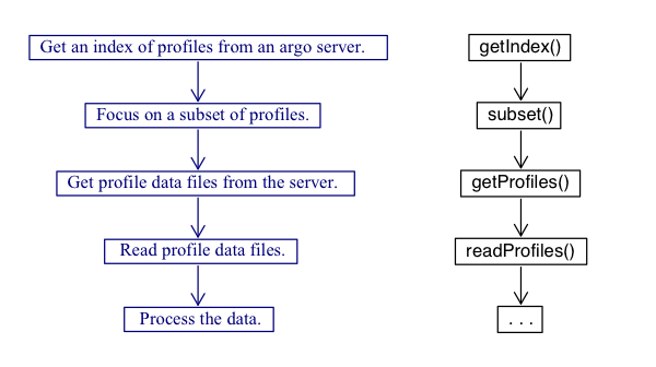 Figure 1: Work flow of the argoFloats package with descriptions on the left and relevant functions on the right