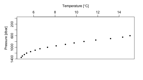 Figure 5: Temperature profile created using argoFloats readProfiles function