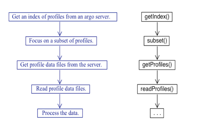 Work flow for argoFloats package with descriptions on the left and relevent functions on the right