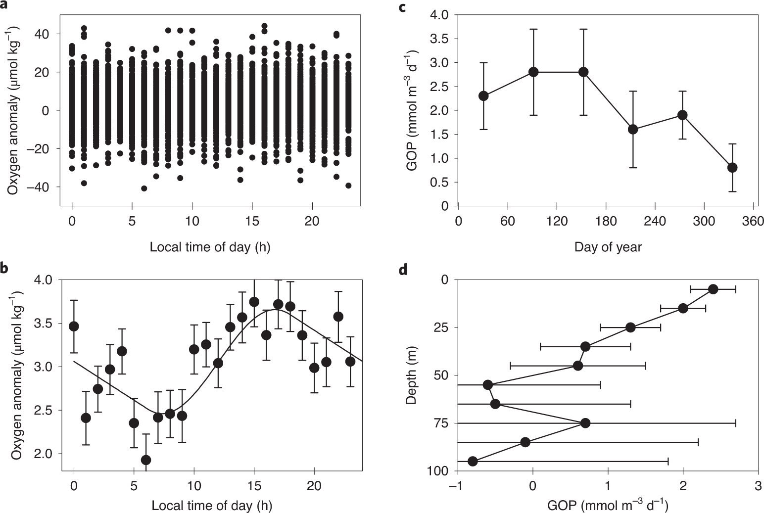 Figure 2 from Johnson and Bif (2021). Their caption reads: a, Mean oxygen anomaly in the upper 20 m from each profile with acceptable cycle timing (N = 14,294) versus local hour of the day. Data from all days of year from 2010 to 2020 are included. b, Mean oxygen anomaly in each hourly interval and the least-squares fit of equation (2) to the data shown in a with GOP = 2.2 \pm 0.3 (1 standard error) mmol m^{−3} d^{−1} O2. c, GOP determined at 2-month intervals in the upper 20 m versus day of year. d, Depth profile of GOP rates for all days of the year. Error bars are one standard error.